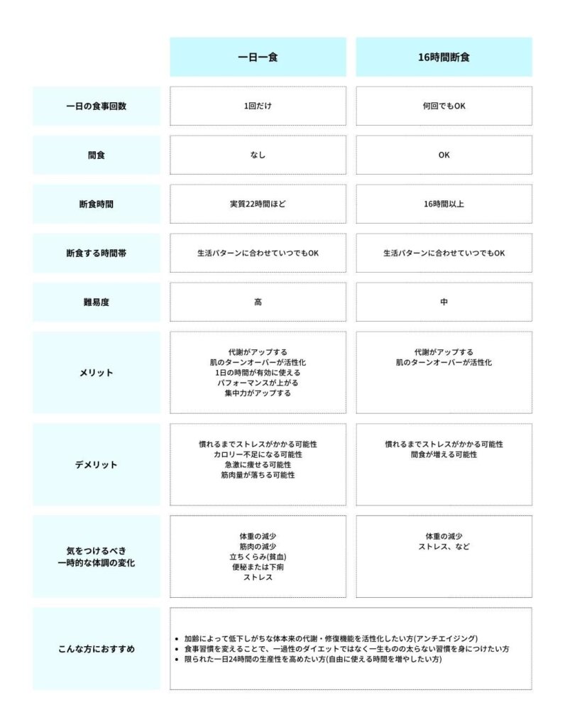 「一日一食」vs「16時間断食(16時間ファスティング)」徹底比較