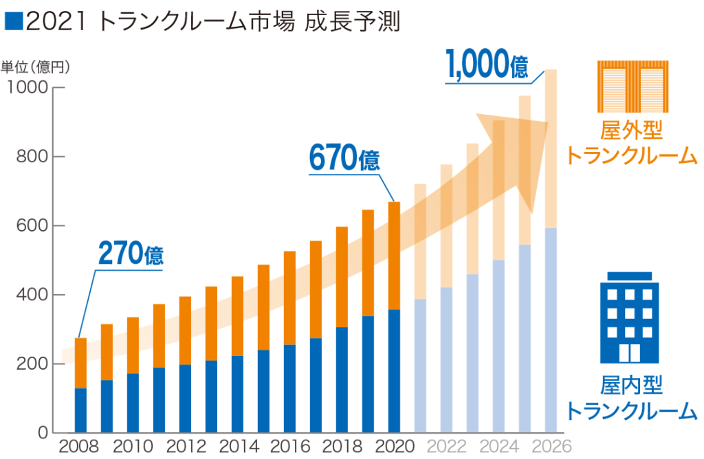 片付け収納を楽にする、段ボール1箱・月額275円からの宅配収納サービス