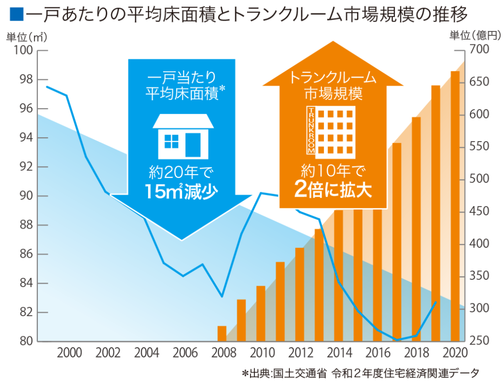 片付け収納を楽にする、段ボール1箱・月額275円からの宅配収納サービス